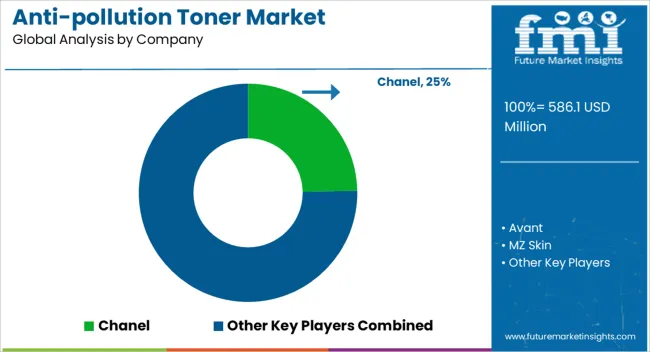 Anti Pollution Toner Market   Analysis By Company